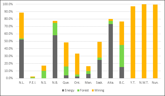 Comparison of the percentage of domestic exports of natural resource sectors in each province and territory in relation to their total product exports. 

Percentages for the three territories' comprise almost exclusively of exports from the mining sector. 

Among the provinces with the highest percentages, the energy sector contributed to the majority of their exports. Newfoundland and Labrador ranks highest (for all natural resources sectors combined) at 88.8%, followed by Alberta (80.1%), and New Brunswick (77.5%).
