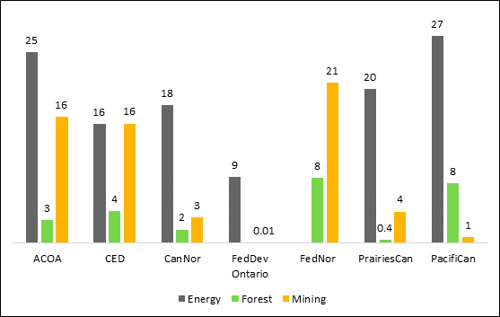 Comparison of Canada's seven regional development agencies' total financial assistance to the energy, forest and mining sectors from 2018 to 2021. 

Among the top five contributors to a single sector, four were for the energy sector. Canada's energy sector received $27 million  from Pacific Economic Development Canada, $25 million from the Atlantic Canada Opportunities Agency, $20 million from Prairies Economic Development Canada and $18 million from the Canadian Northern Economic Development Agency. Canada's forest sector received $21 million from the Federal Economic Development Agency for Northern Ontario.