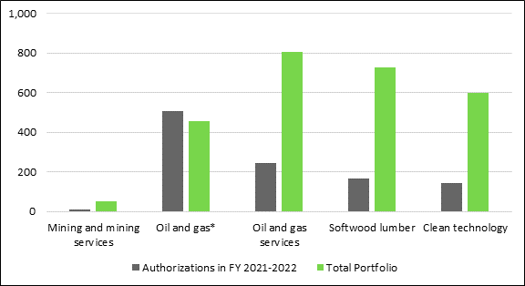 Comparison of the Business Development Bank of Canada's investments in mining and mining services, oil and gas, oil and gas services, softwood lumber, and clean technology in relation to their total portfolio value for the 2021-2022 fiscal year. 

The largest investment authorizations were attributed to oil and gas ($507 million) and oil and gas services ($244 million), followed by softwood lumber ($168 million), clean technology ($141 million) and mining and mining services (approximately $7.4 million).