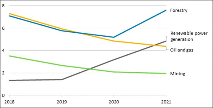 Changes in Export Development Canada's support to natural resources subsectors.

Support for the renewable power generation sector varied slightly between 2018 and 2019, from nearly $1.3 billion to nearly $1.4 billion, then grew strongly between 2019 and 2021, reaching over $4.8 billion.

Support for the mining sector, which was nearly $3.5 billion in 2018, decreased steadily through 2021 to just under $2.0 billion.

Support for the oil and gas sector decreased in a similar way to mining, from almost $7.3 billion in 2018 to approximately $4.4 in 2021.

Support for the forestry sector declined from nearly $7.1 billion in 2018 to a little under $5.2 billion in 2020, but grew sharply between 2020 and 2021, to around $7.6 billion.