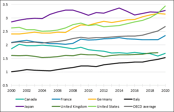 The figure shows that the level of research and development expenditures in Canada relative to GDP has declined between 2000 and 2020, while it has increased in all other G7 countries and in the OECD average. In 2020, Canada ranked sixth in the G7.