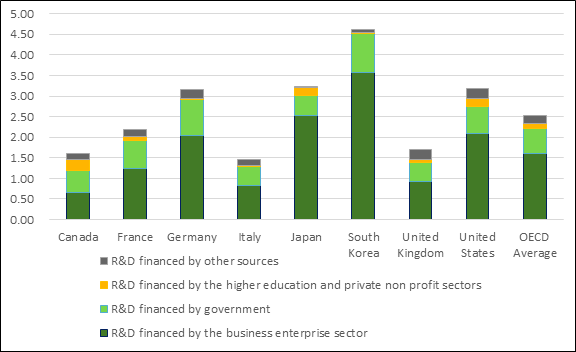 The figure shows that the level of R&D spending by Canadian companies is lower than in the rest of the G7 and the OECD average.