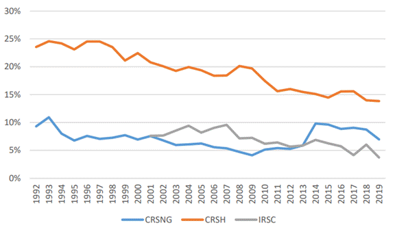 La figure 1 montre que la proportion de demandes de financement soumises en français auprès des trois conseils subventionnaires est en baisse depuis 1992. Près de 25% des demandes au CRSH étaient soumises en français au début des années 1990, contre moins de 15% en 2019. Au CRSNG, la proportion passe d’environ 10% en 1992 à environ 7% en 2019. Aux IRSC, la proportion passe d’environ 7% en 2000 à moins de 5% en 2019.