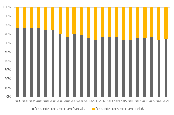 La figure 3 montre que la proportion de demandes de financement soumises en français au CRSH en provenance des universités francophones ou bilingues est passée de 77 % en 2000 à 65 % en 2021.