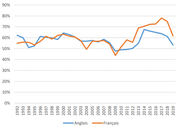 La figure 5 compare les taux de succès des demandes de financement présentées au CRSNG en français et en anglais de 1992 à 2019. Depuis 2010, le taux de réussite des demandes présentées en français est plus élevé que celui des demandes présentées en anglais.