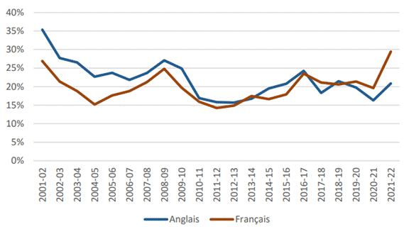 La figure 6 compare les taux de succès des demandes de financement présentées aux IRSC en français et en anglais de 2001 à 2022. Les demandes présentées en anglais ont eu un taux de succès plus élevé que les demandes soumises en français entre 2001 et 2014. Les demandes soumises en français ont un taux plus élevé que les demandes soumises en anglais depuis 2020.