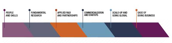 Graphic showing the progression of innovation through six stages: 1. People and Skills, 2. Fundamental Research, 3. Applied R and D and Partnership, 4. Commercialization and start-up, 5. Scale-up and going global, 6. Ease of doing business.
