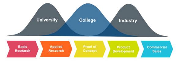 Graphic showing the relationship between universities, colleges and industry and the innovation continuum, with universities overlapping with basic and applied research, colleges overlapping with applied research, proof of concept and product development, and industry overlapping with product development and commercial sales.