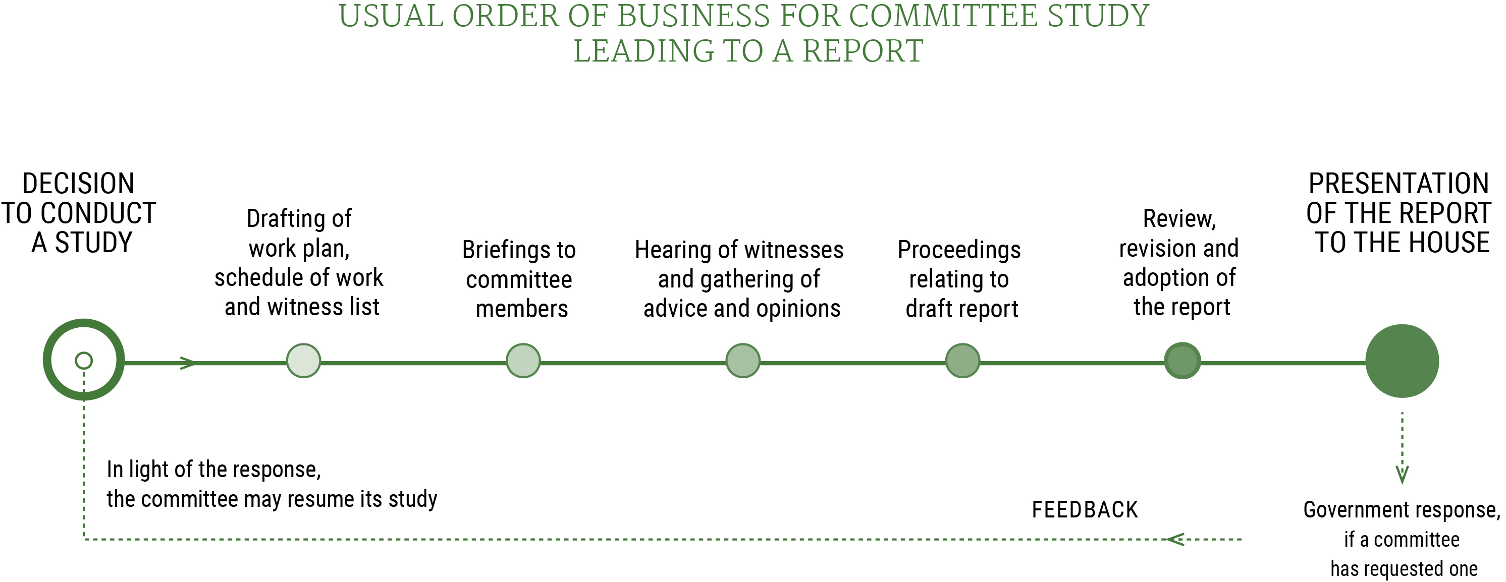 Diagram showing the usual order of business for a committee study leading to a report: DECISION TO CONDUCT A STUDY; Drafting of work plan, schedule of work and witness list; Briefings to committee members; Hearing of witnesses and gathering of advice and opinions; Proceedings relating to draft report; Review, revision and adoption of the report; PRESENTATION OF THE REPORT TO THE HOUSE; Government response, if a committee has requested one; FEEDBACK; In light of the response, the committee may resume its study.