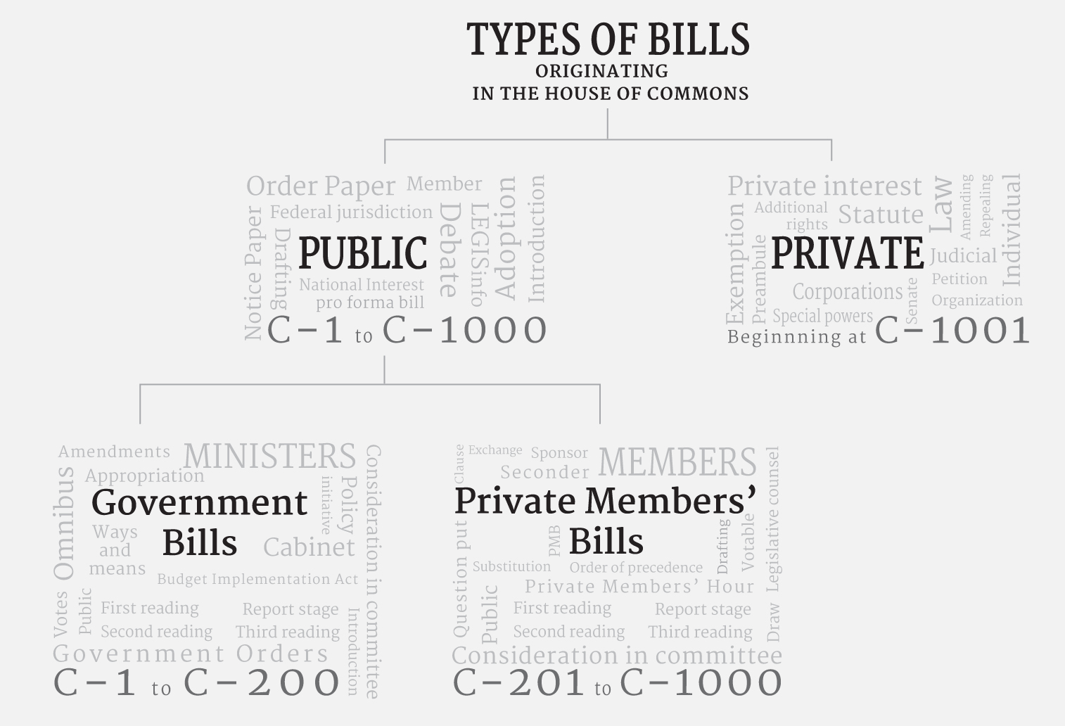 There are two main categories of bills: public bills and private bills. Public bills initiated by a minister are referred to as government bills and are numbered from C-1 to C-200. Public bills initiated by private members are called private members’ bills and are numbered from C-201 to C-1000. Private bills are numbered beginning at C-1001.