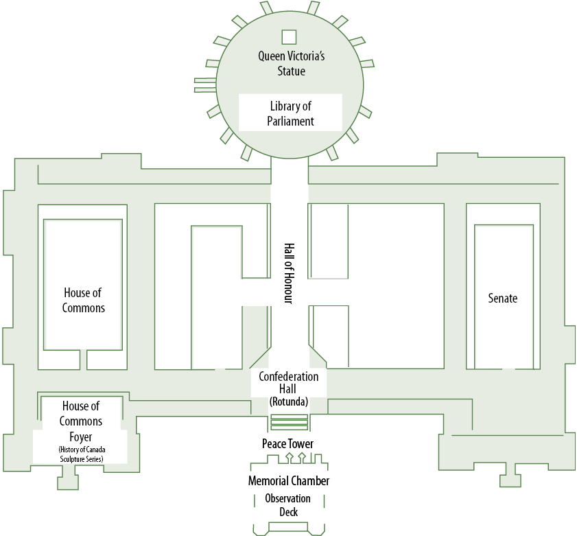 Image depicting the floor plan of Centre Block. At the top of the image is a circle which represents the Library of Parliament. Directly below is the Hall of Honour which continues down the page (South) to Confederation Hall, the Peace Tower, the Memorial Chamber and Observation Deck. To the right (East) of the Hall of Honour is the Senate, and to the left (West) are the House of Commons and House of Commons Foyer.