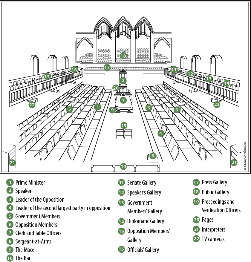Image of the physical layout of the House of Commons Chamber. At the top of the image is the public gallery. Below the gallery, in the centre of the image and the Chamber, are the Speaker’s Chair, the seats for the Pages, the Table for the Table Officers, the Mace sitting on the Table, seats for the Proceedings and Verification Officers, and finally the Sergeant-at-Arms desk and the Bar of the House at the South end of the Chamber. On the left side of the image are the seats for government members and above them various galleries for visitors. On the right side of the image are the seats for opposition members and above them various galleries for visitors.