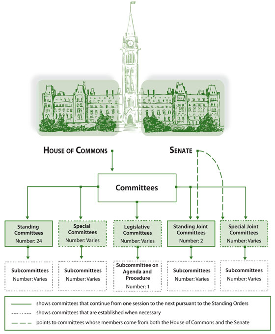 Committee System of the House of Commons
