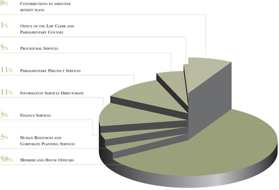 Pie chart