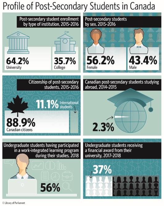 This infographic provides a snapshot of post-secondary students in Canada. It gives the following information: in 2015–2016, 64.2% of post-secondary students were enrolled in university compared to 35.7% in college. 56.2% of post-secondary students in 2015–2016 were female and 43.4% were male. 88.9% of students in 2015-2016 held Canadian citizenship, while 11.1% were international students. 2.3% of post-secondary students studied abroad in 2014–2015. In 2018, 56% of undergraduates indicated that they had taken part in a work-integrated learning program during their studies. 37% of undergraduate students received a financial award from their university in 2017–2018.