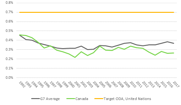 Figure 11 is a line graph comparing the percentage of gross national income that Canada and the average of the Group of Seven countries spent on official development assistance from 1992 to 2017. Both trends are set in the context of the United Nations’ target for the official development assistance level of 0.7% of gross national income. Both Canada and the Group of Seven average spending remained well below the 0.7% target in each year, ranging from a high of about 0.45% (for Canada and the Group of Seven average) in 1992 to a low (for Canada) of just over 0.2% in 2001. After 1997, Canada’s official development assistance spending as a proportion of gross domestic product has always been slightly lower than the Group of Seven average.