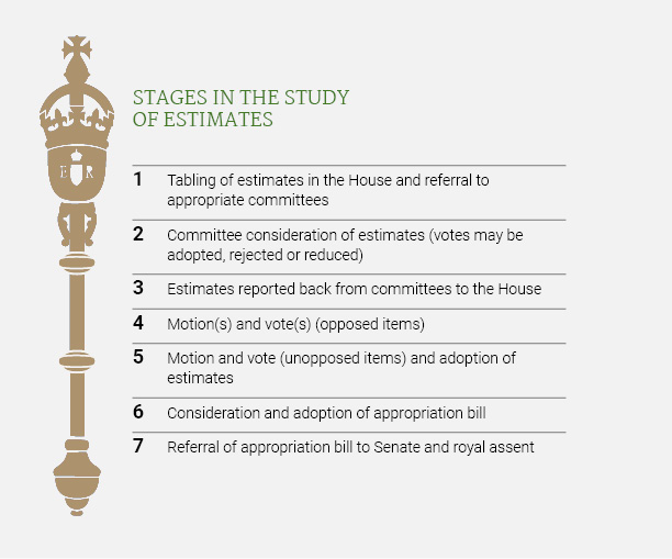 Graphic showing the mace, accompanied by text describing the chronological process followed in the study of the estimates. It reads: 1. Tabling of estimates in the House and referral to appropriate committees; 2. Committee consideration of estimates (votes may be adopted, rejected or reduced); 3. Estimates reported back from committees to the House; 4. Motion(s) and vote(s) (opposed items); 5. Motion and vote (unopposed items) and adoption of estimates; 6. Consideration and adoption of appropriation bill; 7. Referral of appropriation bill to Senate and royal assent.