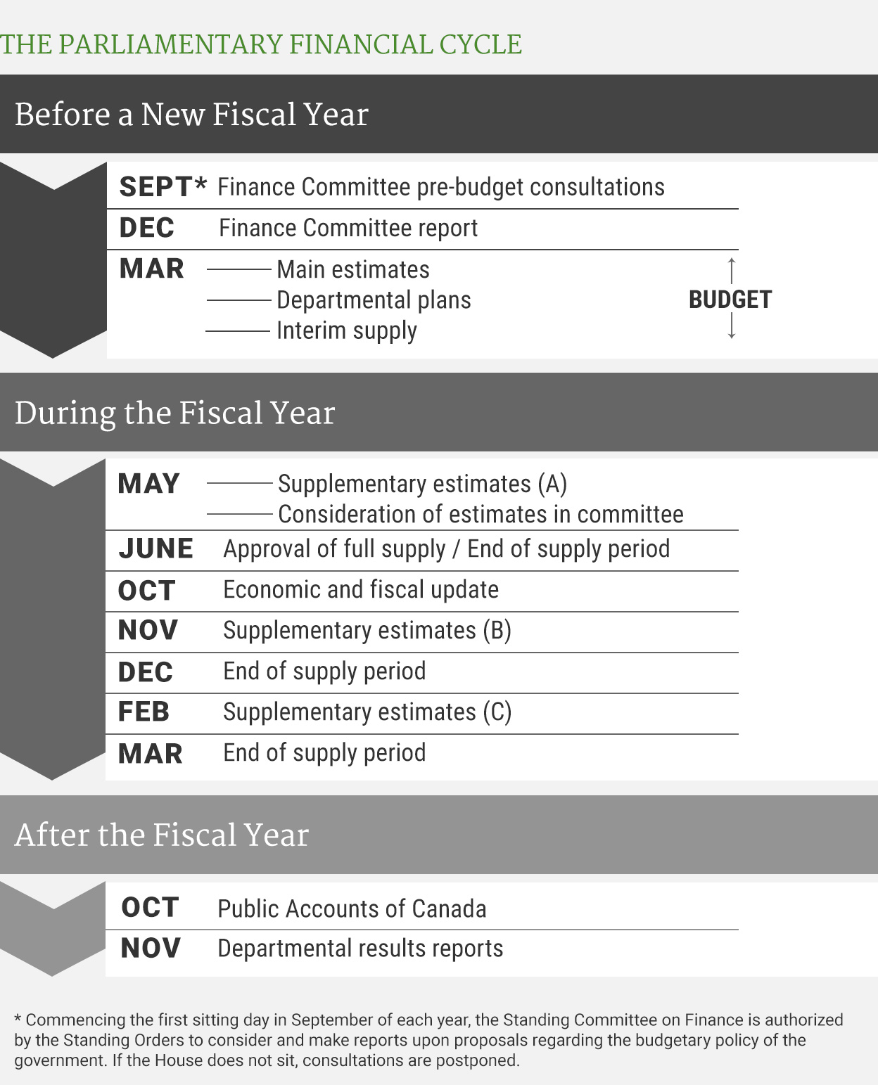 Illustration with months in order progressing upwards and grouped by the themes Before a New Fiscal Year, During the Fiscal Year and After the Fiscal Year. Starting from the bottom, grouped under the theme Before the Fiscal Year: September: Finance Committee pre-budget consultations (Asterisk: Commencing the first sitting day in September of each year, the Standing Committee on Finance is authorized by the Standing Orders to consider and make reports upon proposals regarding the budgetary policy of the government. If the House does not sit, consultations are postponed.); December: Finance Committee report; March: Budget: Main estimates, Departmental plans, Interim supply. Continuing from the bottom and working upwards, grouped under the theme During the Fiscal Year: May: Supplementary estimates (A) and Consideration of estimates in committee; June: Approval of full supply/End of supply period; October: Economic and fiscal update; November: Supplementary estimates (B); December: End of supply period; February: Supplementary estimates (C); March: End of supply period. Continuing from the bottom and working upwards, grouped under the theme After the Fiscal Year: October: Public Accounts of Canada; November: Departmental results reports